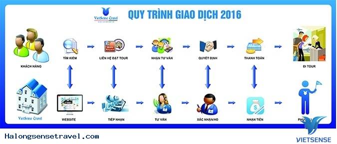 Quy trình giao dịch - Ảnh 1 Quy trình giao dịch - Ảnh 1